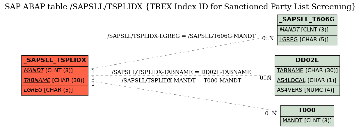 E-R Diagram for table /SAPSLL/TSPLIDX (TREX Index ID for Sanctioned Party List Screening)