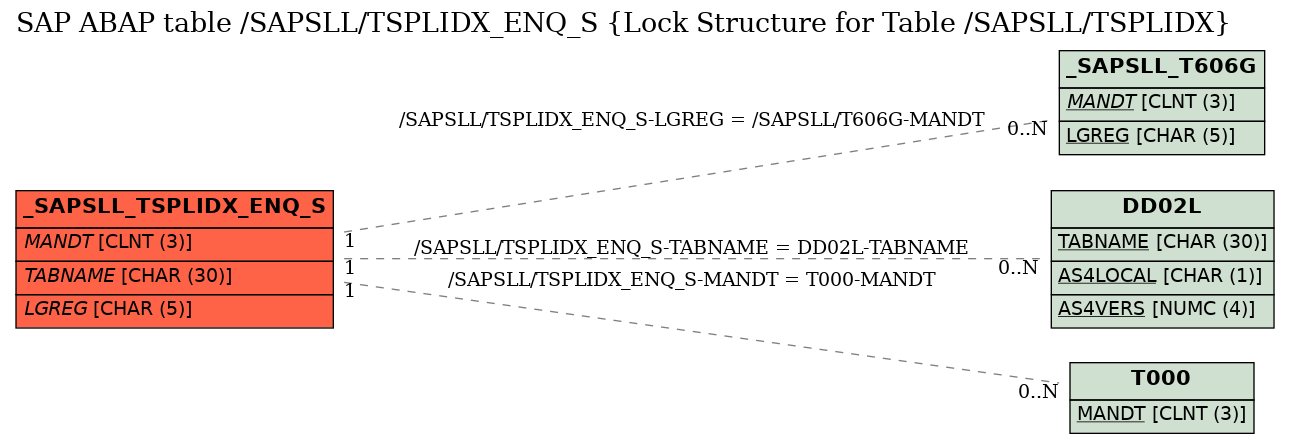 E-R Diagram for table /SAPSLL/TSPLIDX_ENQ_S (Lock Structure for Table /SAPSLL/TSPLIDX)