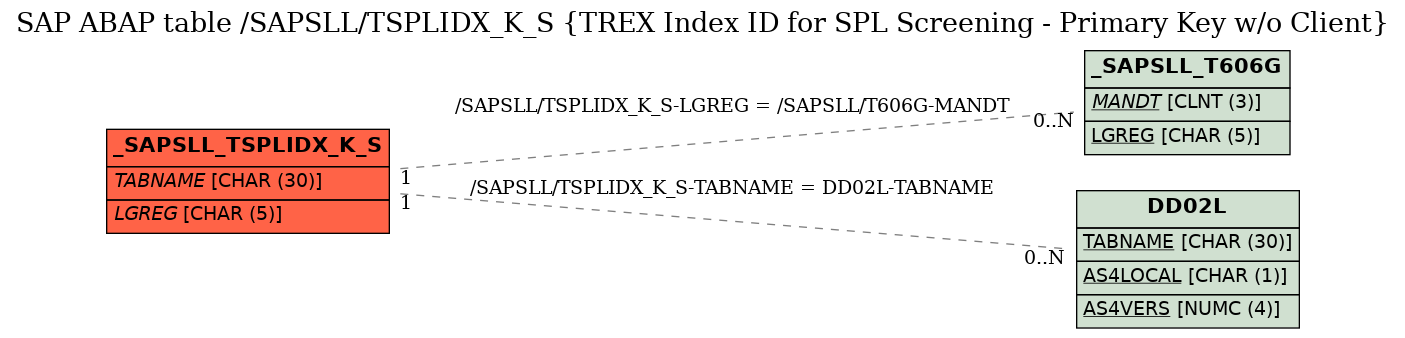 E-R Diagram for table /SAPSLL/TSPLIDX_K_S (TREX Index ID for SPL Screening - Primary Key w/o Client)