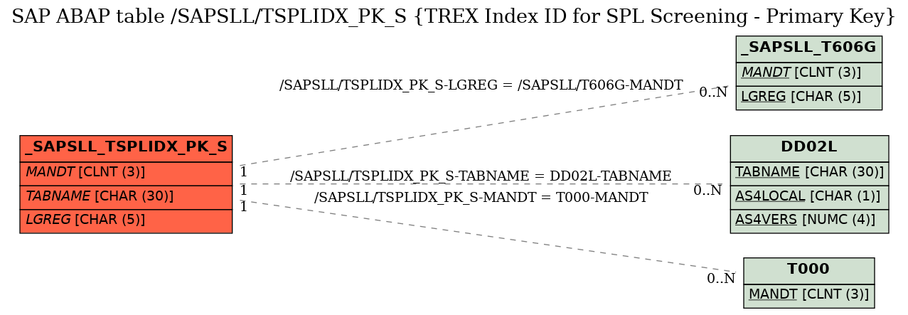 E-R Diagram for table /SAPSLL/TSPLIDX_PK_S (TREX Index ID for SPL Screening - Primary Key)