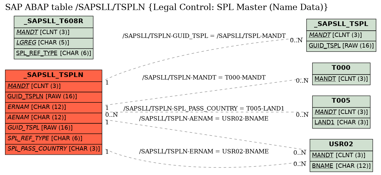 E-R Diagram for table /SAPSLL/TSPLN (Legal Control: SPL Master (Name Data))