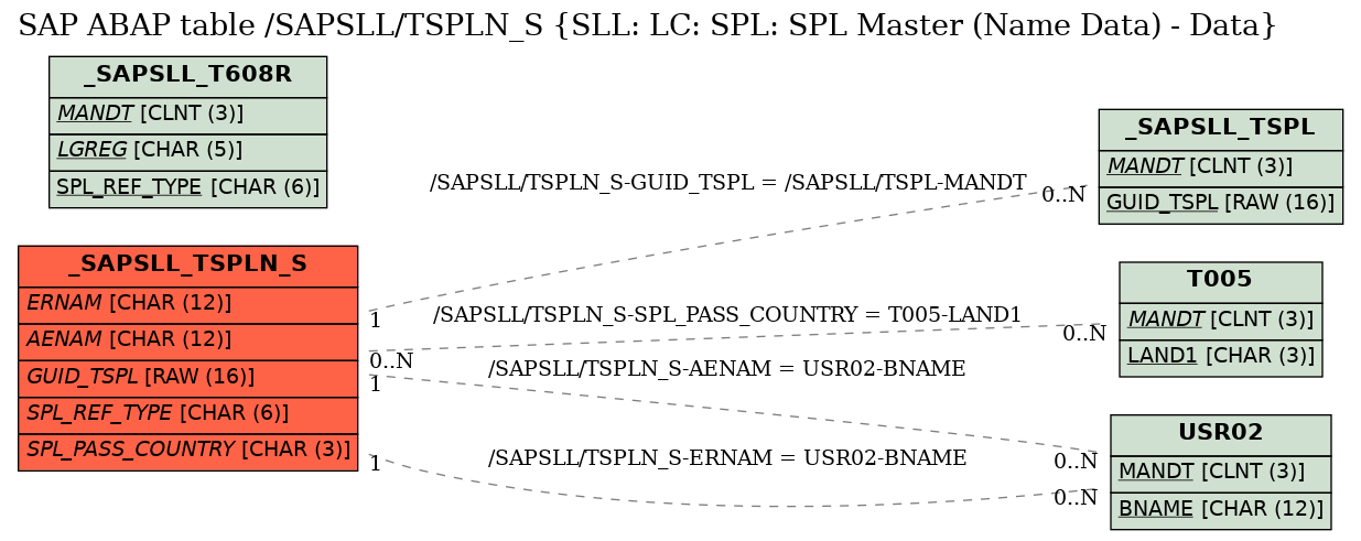 E-R Diagram for table /SAPSLL/TSPLN_S (SLL: LC: SPL: SPL Master (Name Data) - Data)