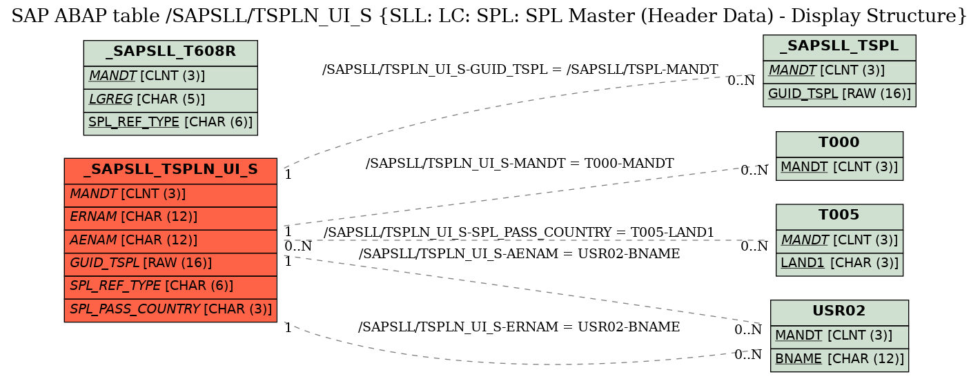 E-R Diagram for table /SAPSLL/TSPLN_UI_S (SLL: LC: SPL: SPL Master (Header Data) - Display Structure)