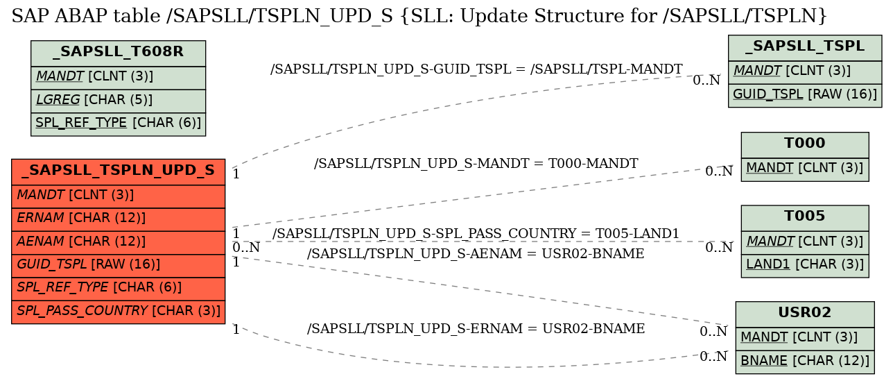 E-R Diagram for table /SAPSLL/TSPLN_UPD_S (SLL: Update Structure for /SAPSLL/TSPLN)