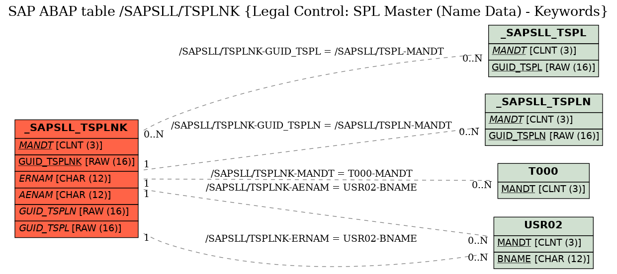 E-R Diagram for table /SAPSLL/TSPLNK (Legal Control: SPL Master (Name Data) - Keywords)