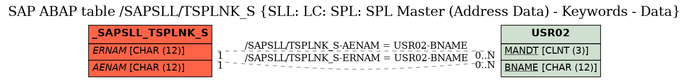 E-R Diagram for table /SAPSLL/TSPLNK_S (SLL: LC: SPL: SPL Master (Address Data) - Keywords - Data)