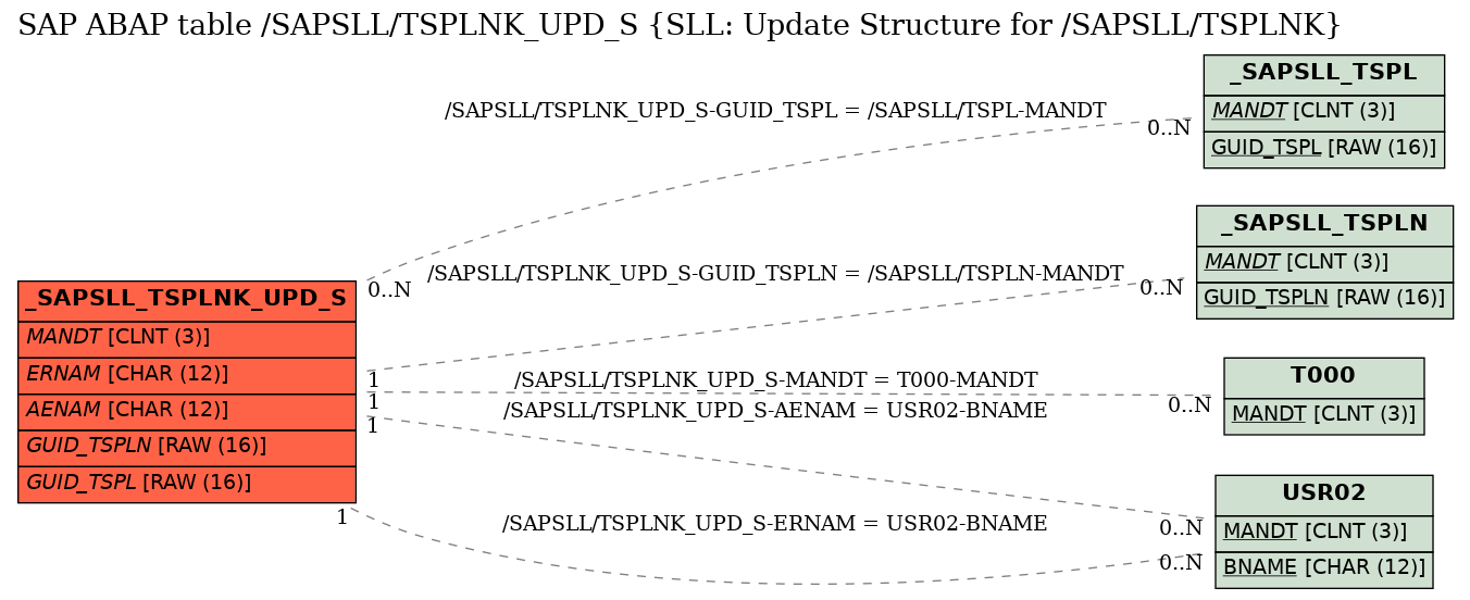 E-R Diagram for table /SAPSLL/TSPLNK_UPD_S (SLL: Update Structure for /SAPSLL/TSPLNK)