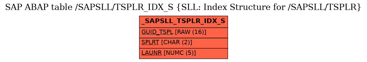 E-R Diagram for table /SAPSLL/TSPLR_IDX_S (SLL: Index Structure for /SAPSLL/TSPLR)