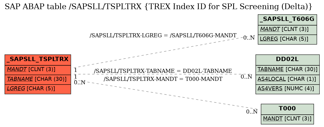 E-R Diagram for table /SAPSLL/TSPLTRX (TREX Index ID for SPL Screening (Delta))