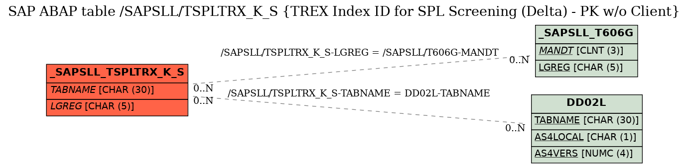 E-R Diagram for table /SAPSLL/TSPLTRX_K_S (TREX Index ID for SPL Screening (Delta) - PK w/o Client)