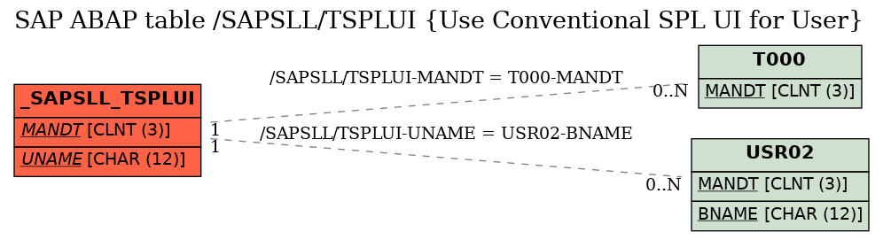 E-R Diagram for table /SAPSLL/TSPLUI (Use Conventional SPL UI for User)