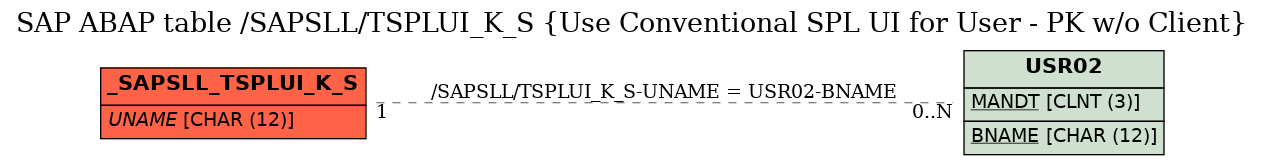 E-R Diagram for table /SAPSLL/TSPLUI_K_S (Use Conventional SPL UI for User - PK w/o Client)