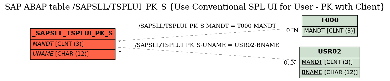 E-R Diagram for table /SAPSLL/TSPLUI_PK_S (Use Conventional SPL UI for User - PK with Client)