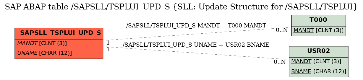 E-R Diagram for table /SAPSLL/TSPLUI_UPD_S (SLL: Update Structure for /SAPSLL/TSPLUI)