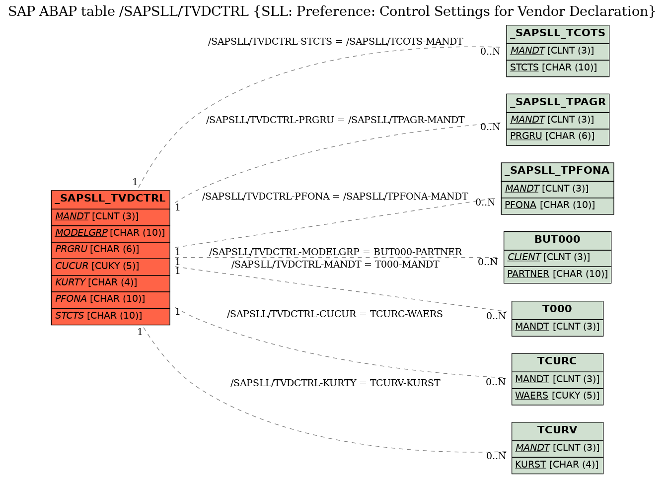 E-R Diagram for table /SAPSLL/TVDCTRL (SLL: Preference: Control Settings for Vendor Declaration)