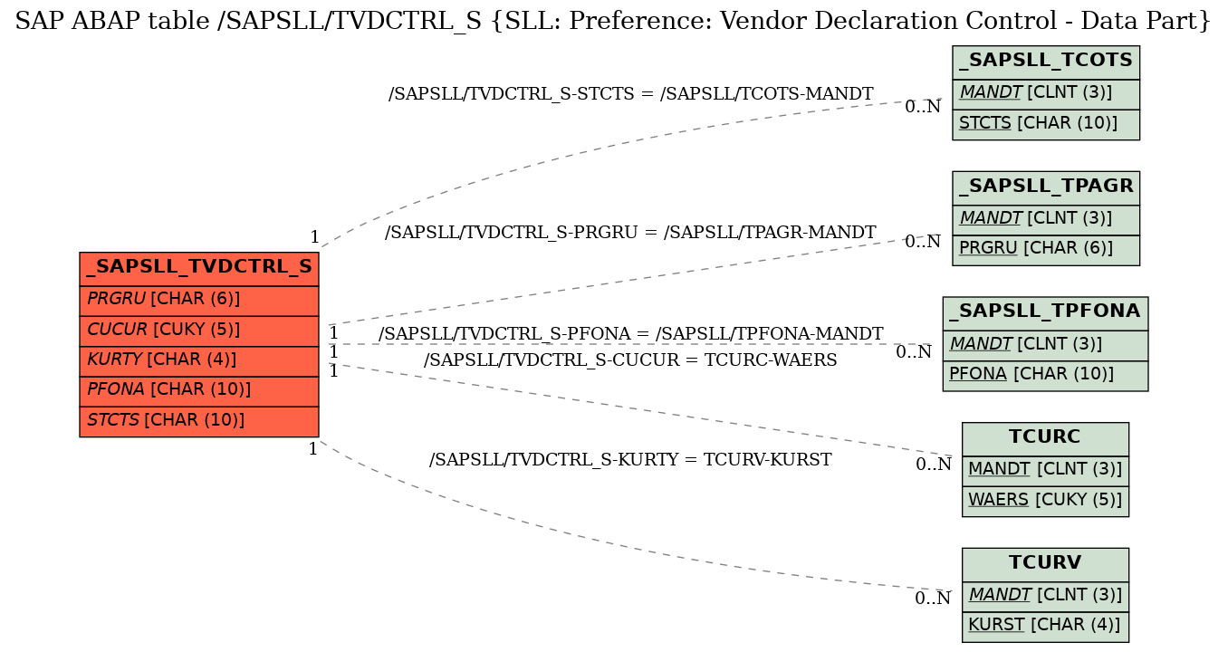 E-R Diagram for table /SAPSLL/TVDCTRL_S (SLL: Preference: Vendor Declaration Control - Data Part)