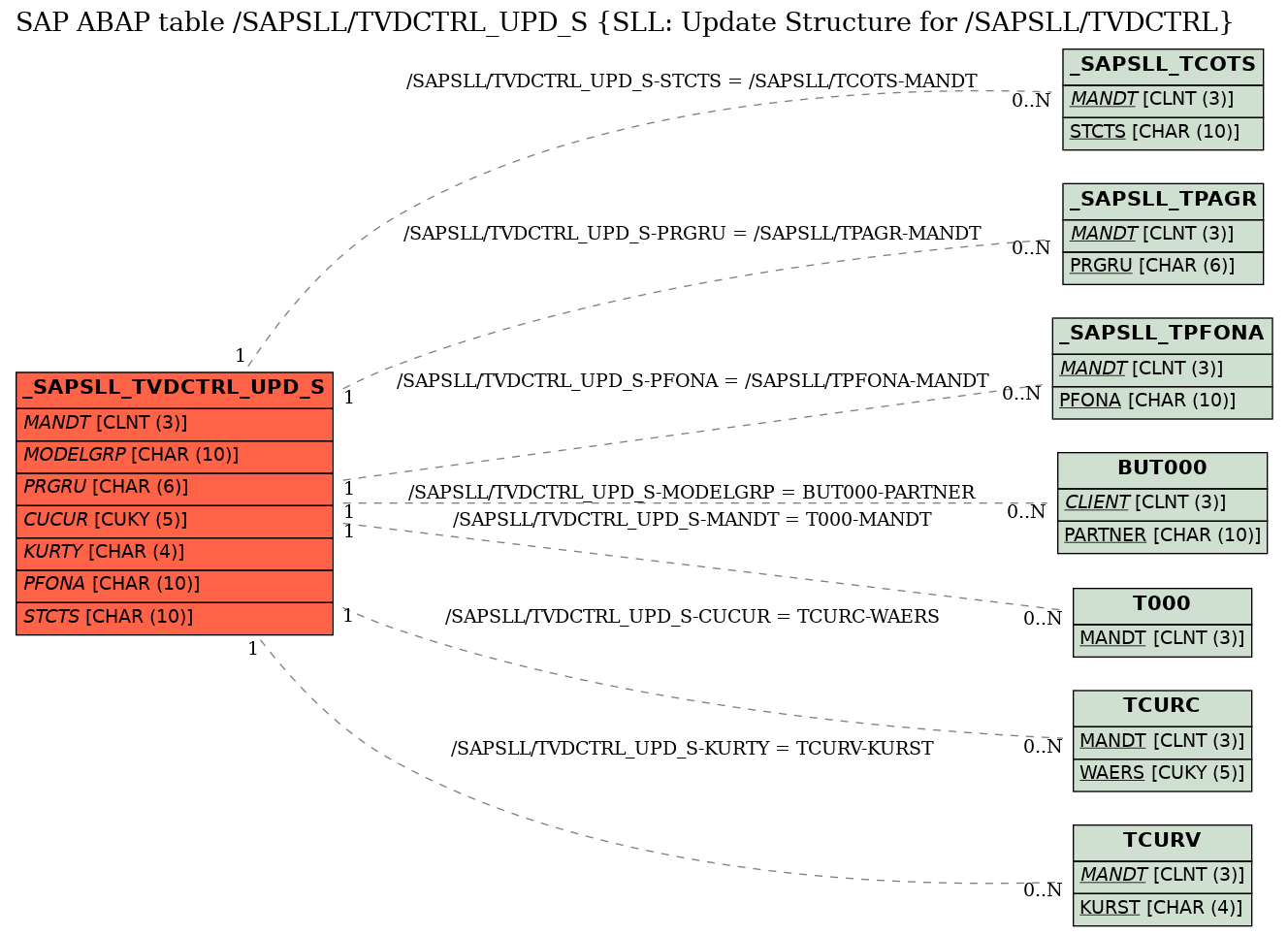 E-R Diagram for table /SAPSLL/TVDCTRL_UPD_S (SLL: Update Structure for /SAPSLL/TVDCTRL)