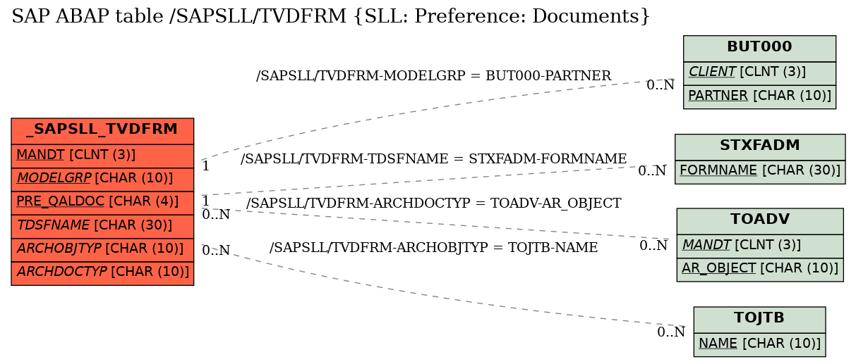 E-R Diagram for table /SAPSLL/TVDFRM (SLL: Preference: Documents)