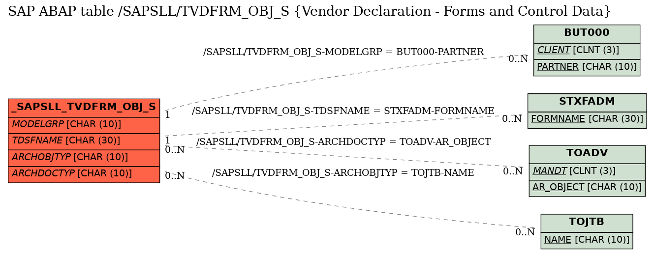 E-R Diagram for table /SAPSLL/TVDFRM_OBJ_S (Vendor Declaration - Forms and Control Data)