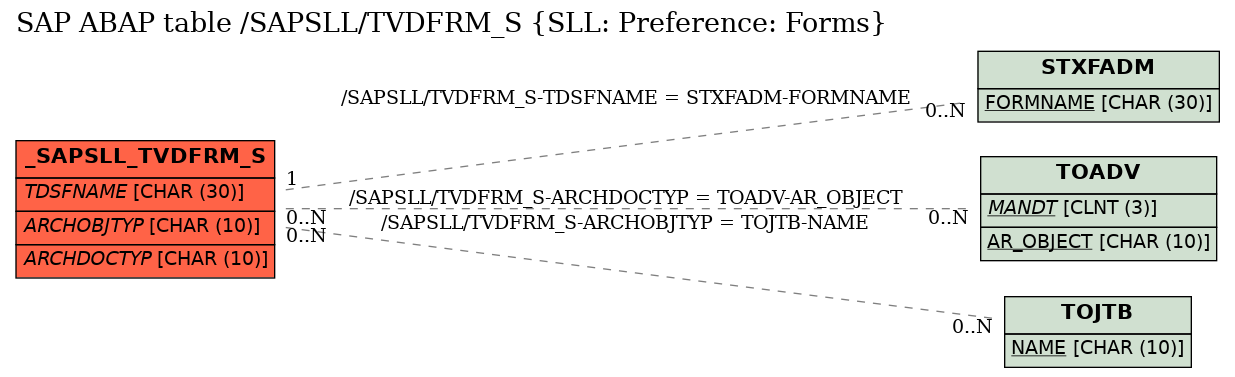 E-R Diagram for table /SAPSLL/TVDFRM_S (SLL: Preference: Forms)