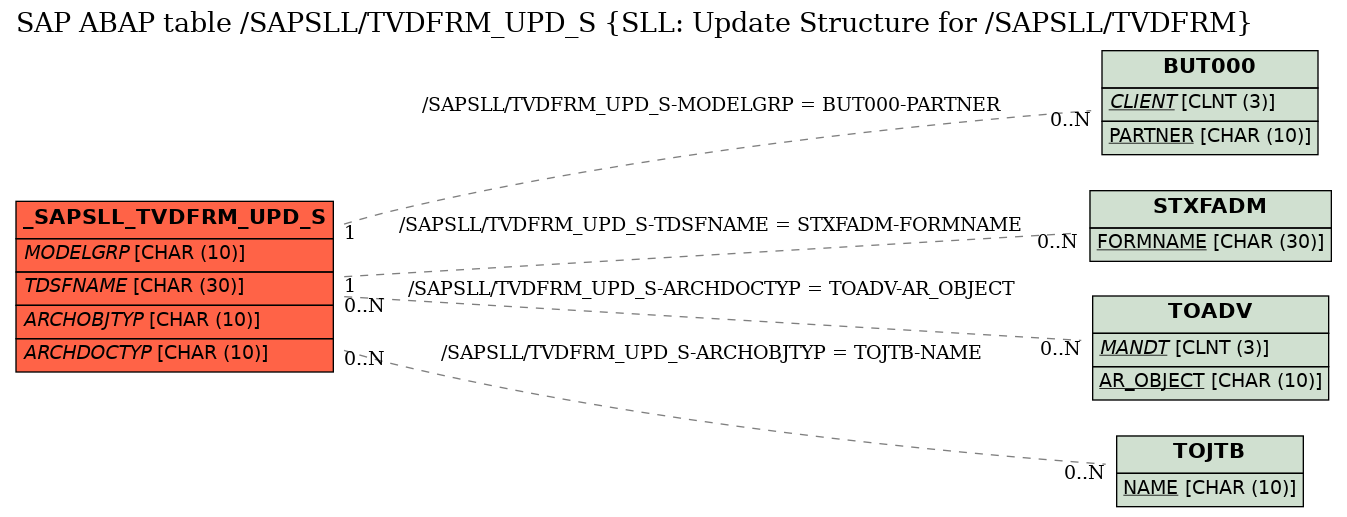 E-R Diagram for table /SAPSLL/TVDFRM_UPD_S (SLL: Update Structure for /SAPSLL/TVDFRM)