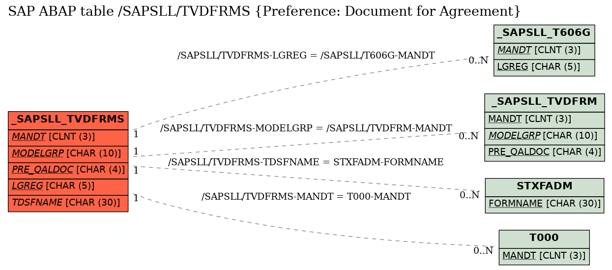 E-R Diagram for table /SAPSLL/TVDFRMS (Preference: Document for Agreement)