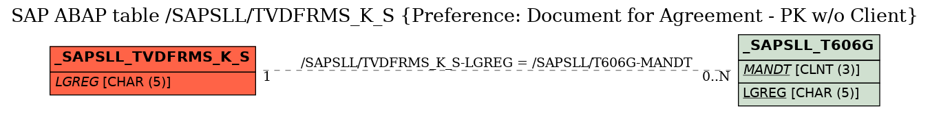 E-R Diagram for table /SAPSLL/TVDFRMS_K_S (Preference: Document for Agreement - PK w/o Client)