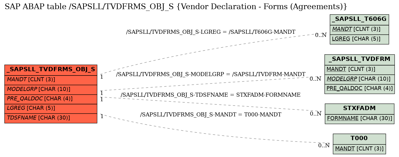 E-R Diagram for table /SAPSLL/TVDFRMS_OBJ_S (Vendor Declaration - Forms (Agreements))