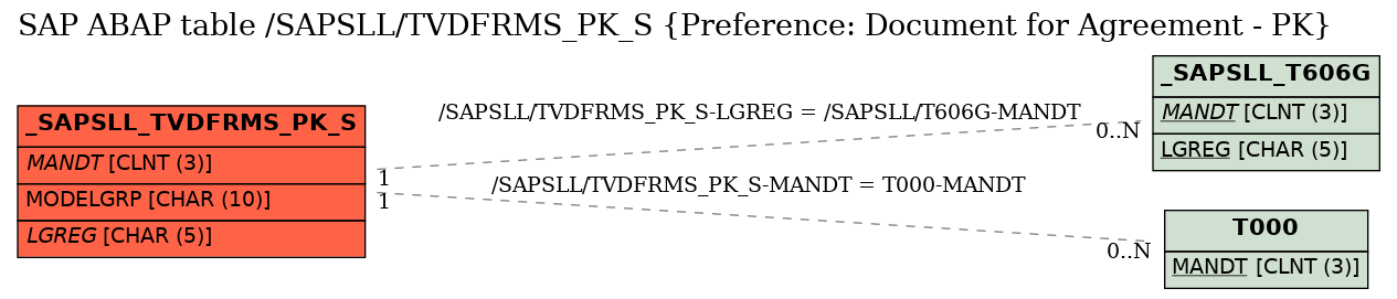 E-R Diagram for table /SAPSLL/TVDFRMS_PK_S (Preference: Document for Agreement - PK)