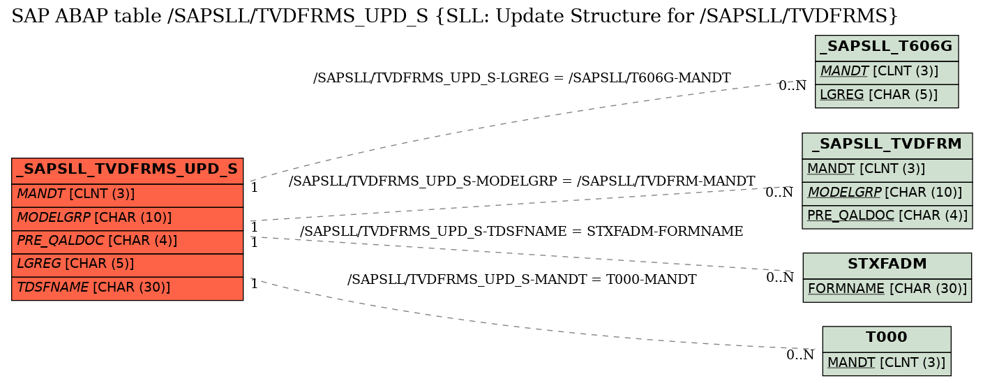 E-R Diagram for table /SAPSLL/TVDFRMS_UPD_S (SLL: Update Structure for /SAPSLL/TVDFRMS)