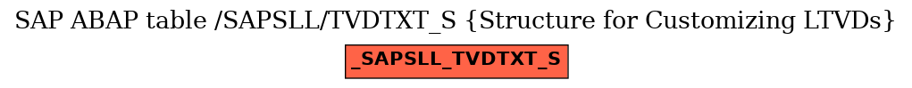 E-R Diagram for table /SAPSLL/TVDTXT_S (Structure for Customizing LTVDs)