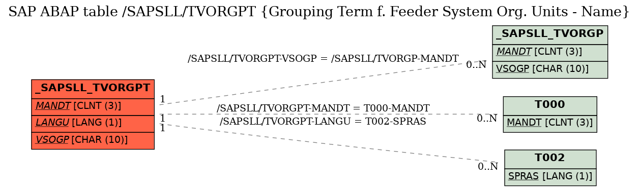 E-R Diagram for table /SAPSLL/TVORGPT (Grouping Term f. Feeder System Org. Units - Name)