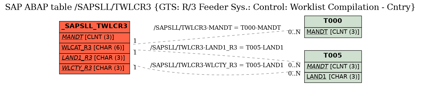 E-R Diagram for table /SAPSLL/TWLCR3 (GTS: R/3 Feeder Sys.: Control: Worklist Compilation - Cntry)