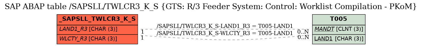 E-R Diagram for table /SAPSLL/TWLCR3_K_S (GTS: R/3 Feeder System: Control: Worklist Compilation - PKoM)