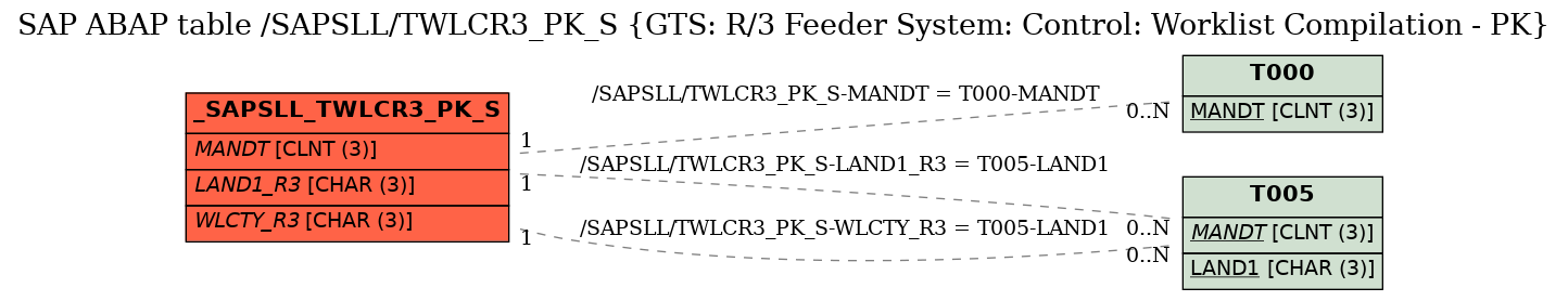 E-R Diagram for table /SAPSLL/TWLCR3_PK_S (GTS: R/3 Feeder System: Control: Worklist Compilation - PK)