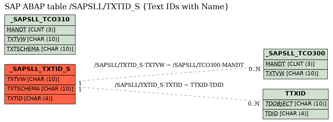 E-R Diagram for table /SAPSLL/TXTID_S (Text IDs with Name)