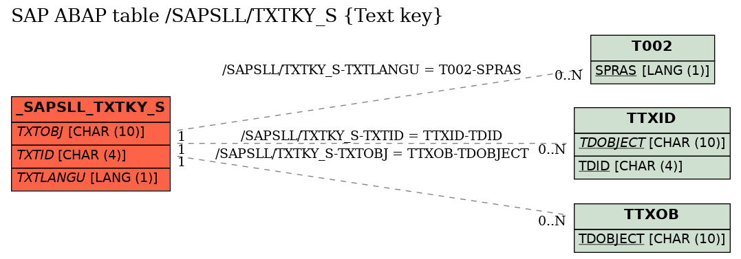 E-R Diagram for table /SAPSLL/TXTKY_S (Text key)