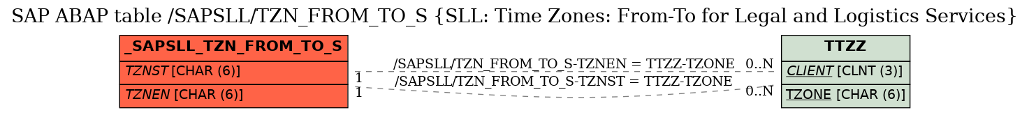 E-R Diagram for table /SAPSLL/TZN_FROM_TO_S (SLL: Time Zones: From-To for Legal and Logistics Services)