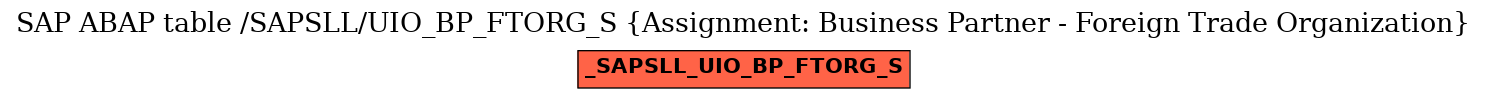 E-R Diagram for table /SAPSLL/UIO_BP_FTORG_S (Assignment: Business Partner - Foreign Trade Organization)