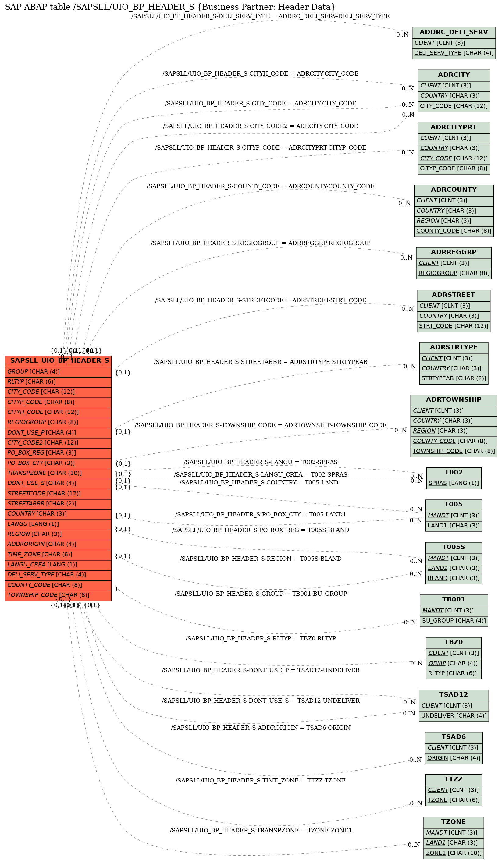 E-R Diagram for table /SAPSLL/UIO_BP_HEADER_S (Business Partner: Header Data)