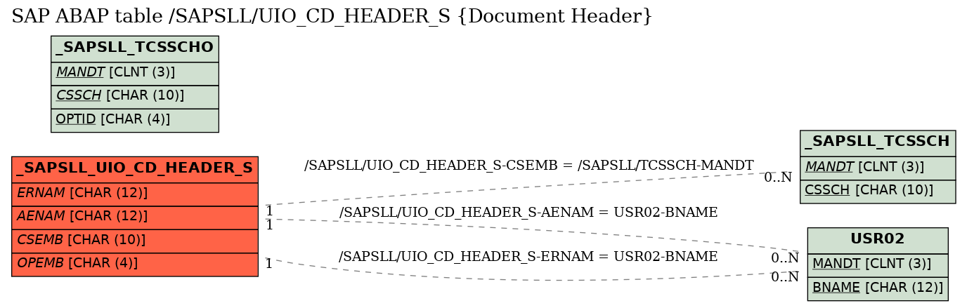 E-R Diagram for table /SAPSLL/UIO_CD_HEADER_S (Document Header)