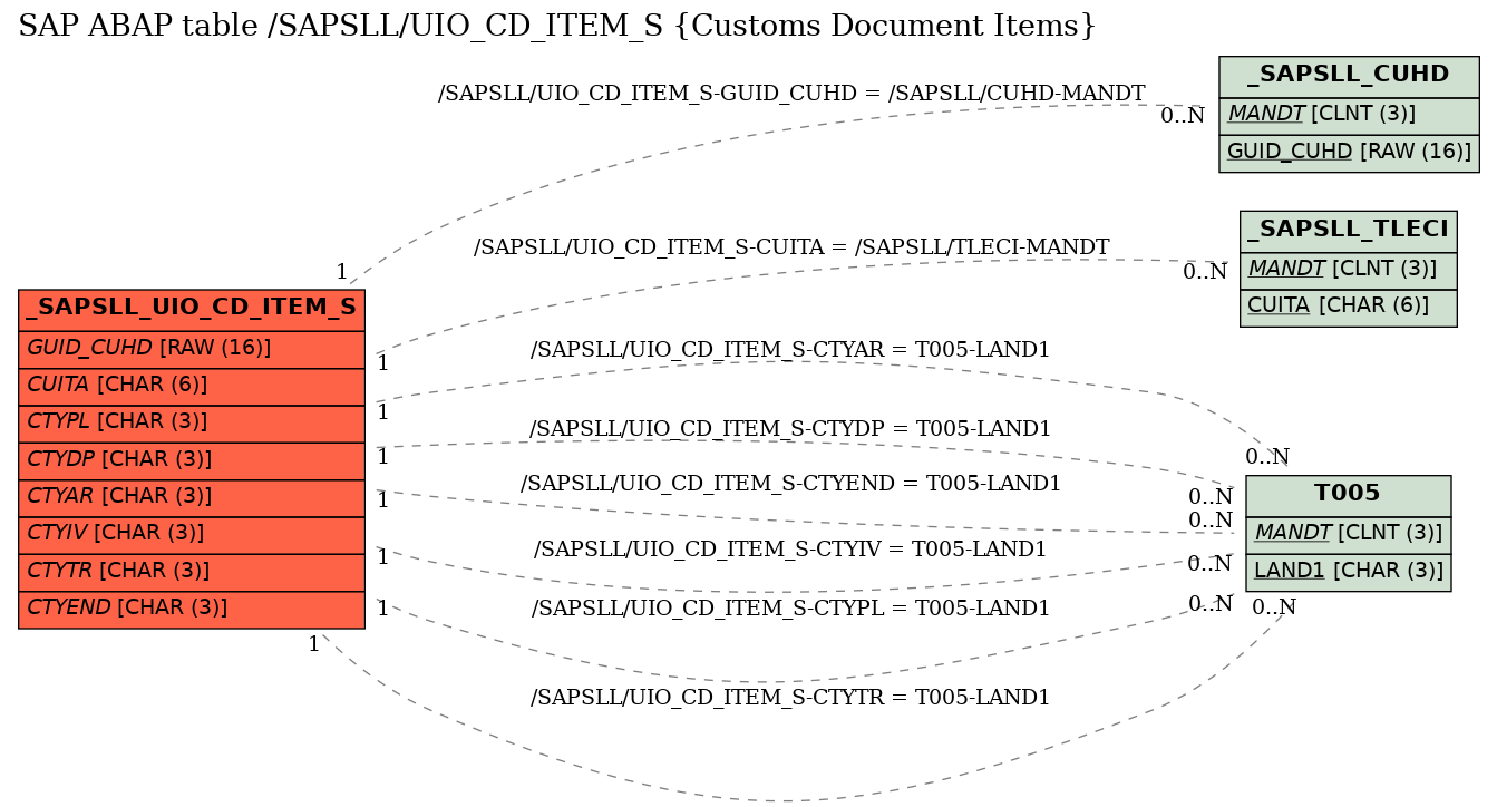 E-R Diagram for table /SAPSLL/UIO_CD_ITEM_S (Customs Document Items)