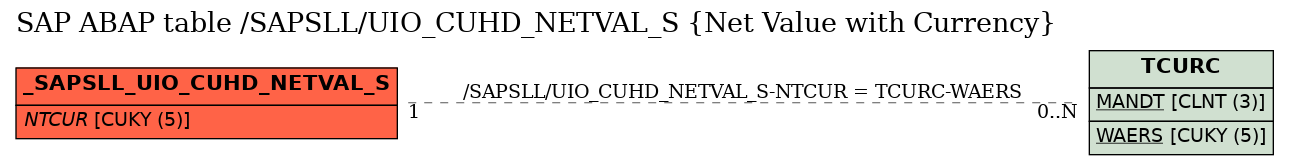 E-R Diagram for table /SAPSLL/UIO_CUHD_NETVAL_S (Net Value with Currency)