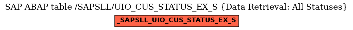 E-R Diagram for table /SAPSLL/UIO_CUS_STATUS_EX_S (Data Retrieval: All Statuses)