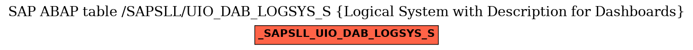 E-R Diagram for table /SAPSLL/UIO_DAB_LOGSYS_S (Logical System with Description for Dashboards)