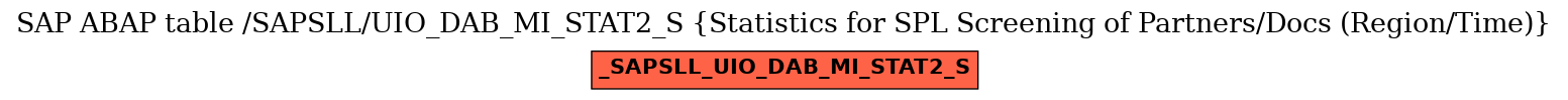 E-R Diagram for table /SAPSLL/UIO_DAB_MI_STAT2_S (Statistics for SPL Screening of Partners/Docs (Region/Time))