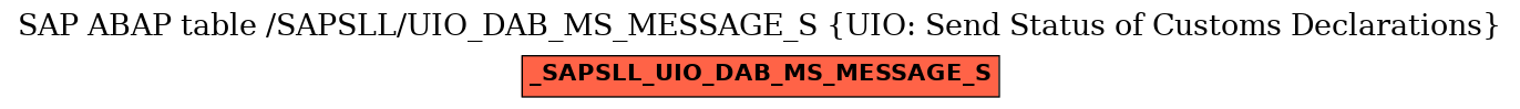 E-R Diagram for table /SAPSLL/UIO_DAB_MS_MESSAGE_S (UIO: Send Status of Customs Declarations)