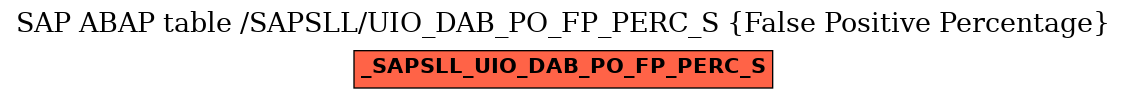 E-R Diagram for table /SAPSLL/UIO_DAB_PO_FP_PERC_S (False Positive Percentage)