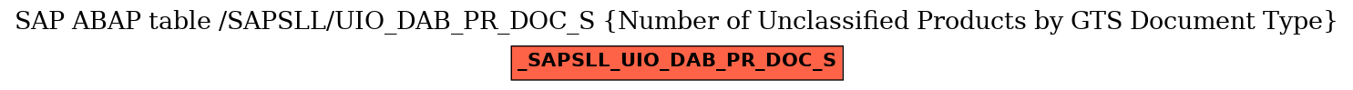 E-R Diagram for table /SAPSLL/UIO_DAB_PR_DOC_S (Number of Unclassified Products by GTS Document Type)