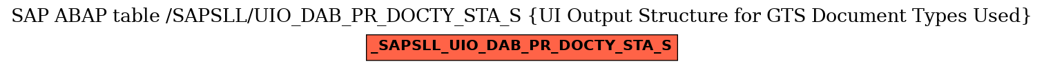 E-R Diagram for table /SAPSLL/UIO_DAB_PR_DOCTY_STA_S (UI Output Structure for GTS Document Types Used)